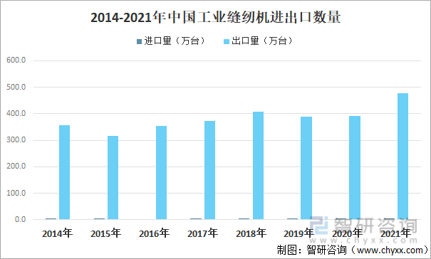 2014-2021年中国工业缝纫机进出口数量