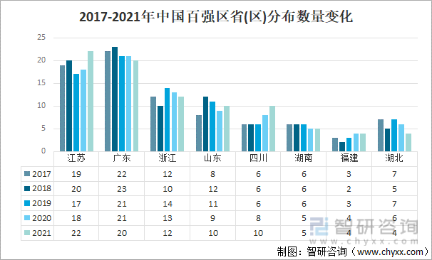 2017-2021年中国百强区省(区)分布数量变化