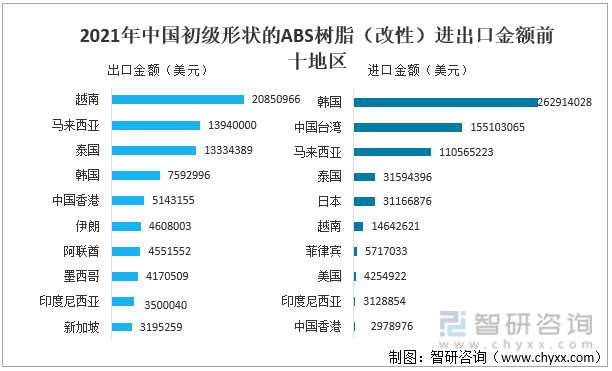 2021年中国初级形状的ABS树脂（改性）进出口金额前十地区