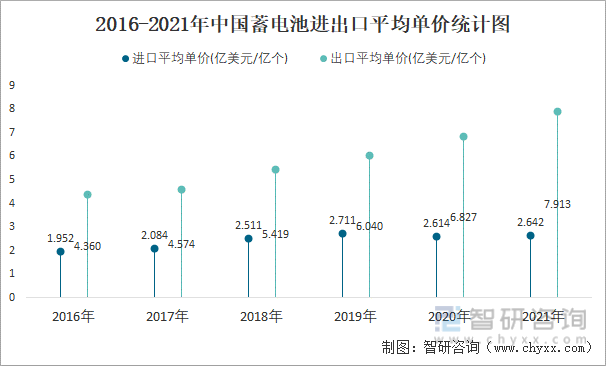 2016-2021年中国蓄电池进出口平均单价统计图