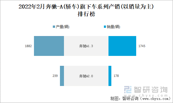 2022年2月奔驰-A(轿车)旗下车系列产销(以销量为主)排行榜