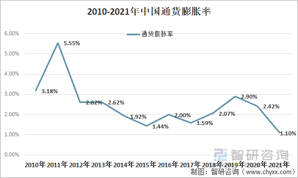 2010-2021年中国通货膨胀率