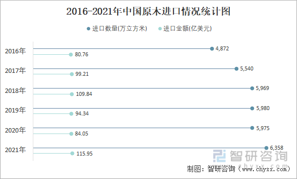 2016-2021年中国原木进口情况统计图