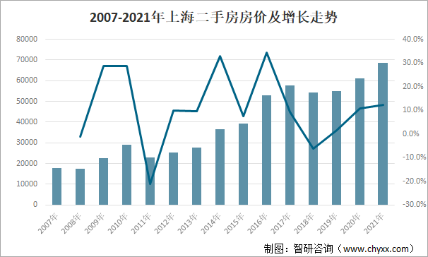 2007-2021年上海二手房房价及增长走势