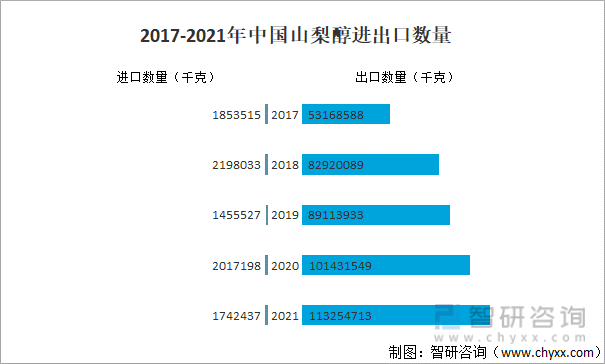 2017-2021年中国山梨醇进出口数量