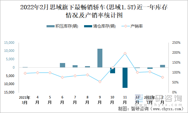 2022年2月思域旗下最畅销轿车(思域1.5T)近一年库存情况及产销率统计图