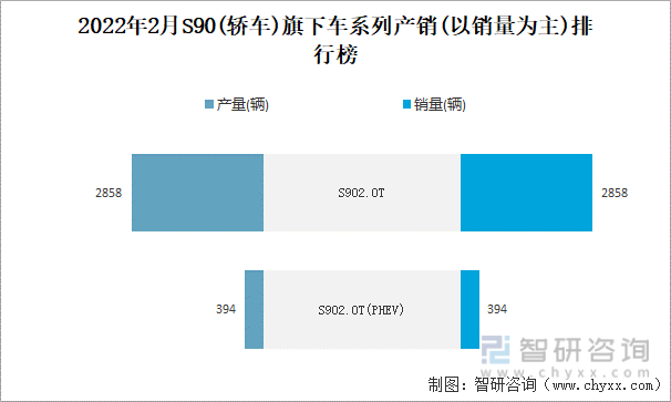 2022年2月S90(轿车)旗下车系列产销(以销量为主)排行榜