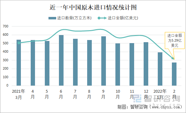 近一年中国原木进口情况统计图