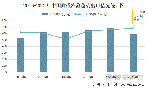 2016-2021年中国鲜或冷藏蔬菜出口情况统计图