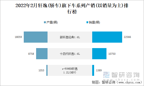 2022年2月轩逸(轿车)旗下车系列产销(以销量为主)排行榜