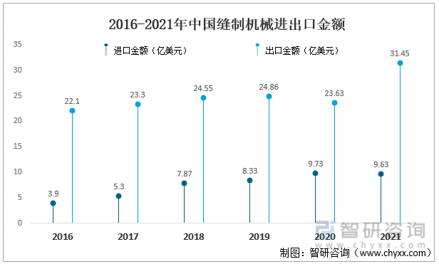 2016-2021年中国缝制机械进出口金额