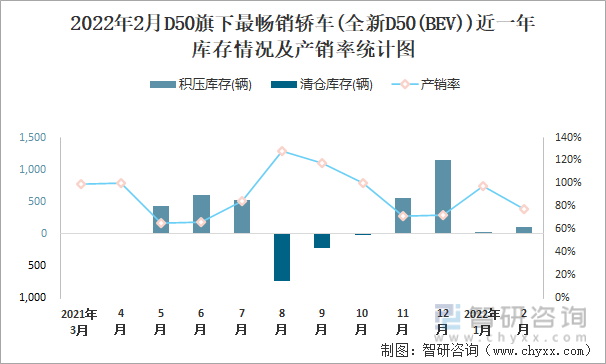 2022年2月D50旗下最畅销轿车(全新D50(BEV))近一年库存情况及产销率统计图