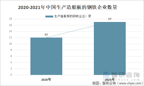 2020-2021年中国生产造船板的钢铁企业数量