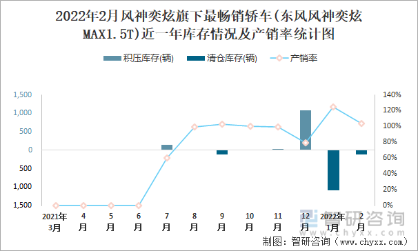 2022年2月风神奕炫旗下最畅销轿车(东风风神奕炫MAX1.5T)近一年库存情况及产销率统计图