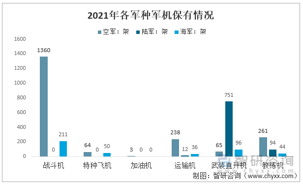 2021年中国各军种军机保有情况
