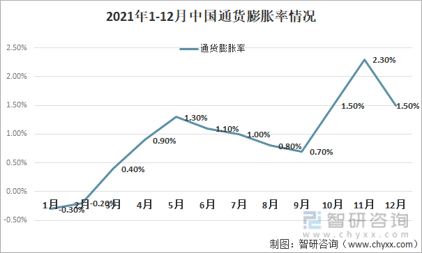 2021年1-12月中国通货膨胀率情况