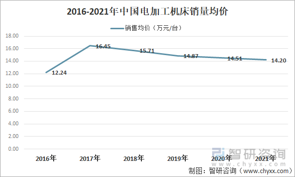 2016-2021年中国电加工机床销量均价