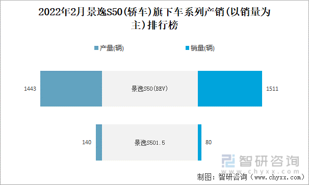 2022年2月景逸S50(轿车)旗下车系列产销(以销量为主)排行榜