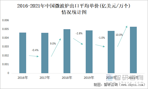 2016-2021年中国微波炉出口平均单价(亿美元/万个)情况统计图