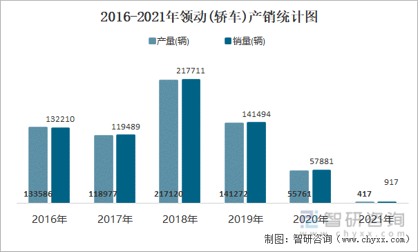 2016-2021年领动(轿车)产销统计图