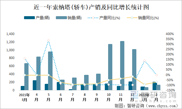 近一年索纳塔(轿车)产销及同比增长统计图