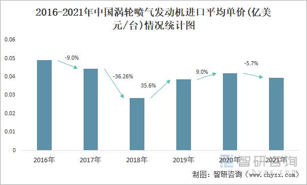 2016-2021年中国涡轮喷气发动机进口平均单价(亿美元/台)情况统计图