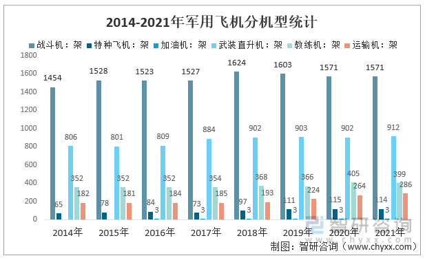 2014-2021年中国军用飞机分机型统计
