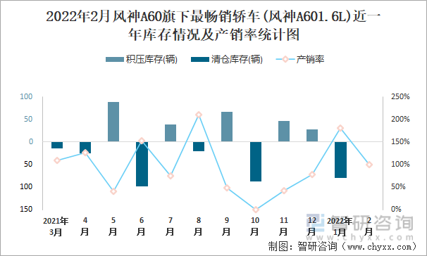 2022年2月风神A60旗下最畅销轿车(风神A601.6L)近一年库存情况及产销率统计图