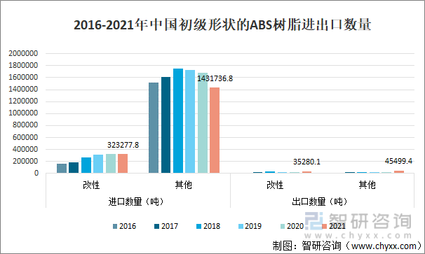 2016-2021年中国初级形状的ABS树脂进出口数量
