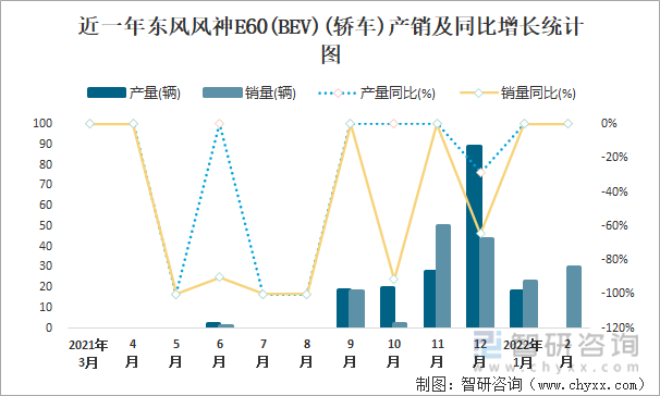 近一年东风风神E60(BEV)(轿车)产销及同比增长统计图