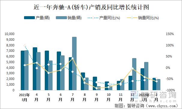 近一年奔驰-A(轿车)产销及同比增长统计图