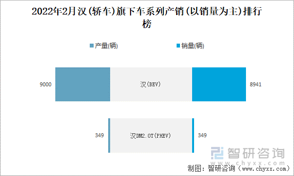 2022年2月汉(轿车)旗下车系列产销(以销量为主)排行榜