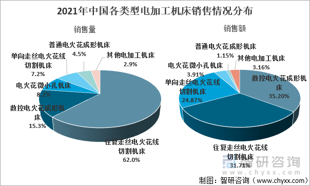 2021年中国各类型电加工机床销售情况分布