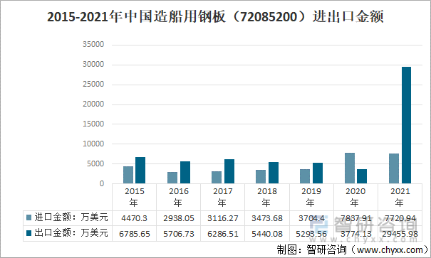 2015-2021年中国造船用钢板（72085200）进出口金额