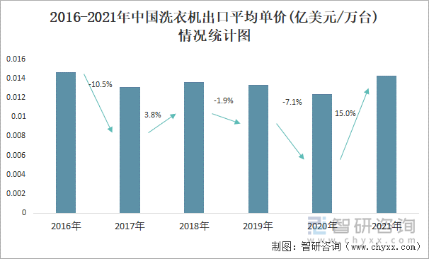 2016-2021年中国洗衣机出口平均单价(亿美元/万台)情况统计图