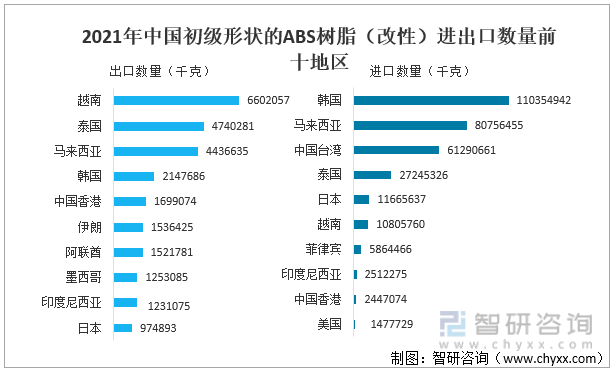 2021年中国初级形状的ABS树脂（改性）进出口数量前十地区