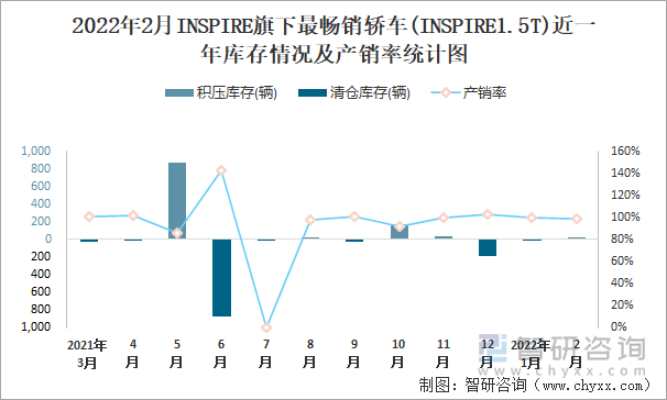 2022年2月INSPIRE旗下最畅销轿车(INSPIRE1.5T)近一年库存情况及产销率统计图