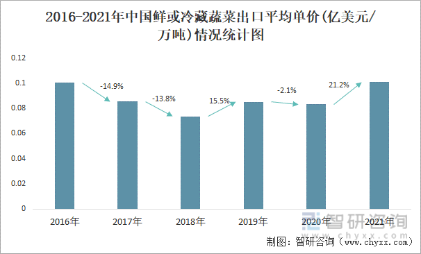 2016-2021年中国鲜或冷藏蔬菜出口平均单价(亿美元/万吨)情况统计图