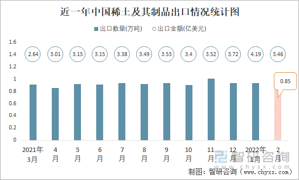 近一年中国稀土及其制品出口情况统计图