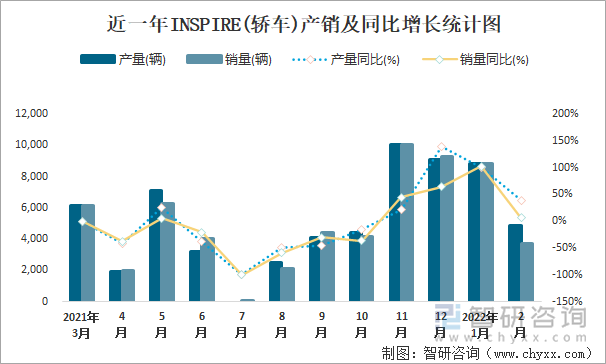 近一年INSPIRE(轿车)产销及同比增长统计图