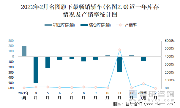 2022年2月名图旗下最畅销轿车(名图2.0)近一年库存情况及产销率统计图