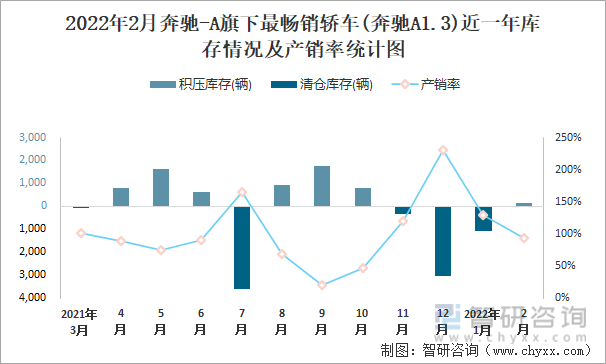 2022年2月奔驰-A旗下最畅销轿车(奔驰A1.3)近一年库存情况及产销率统计图