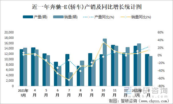 近一年奔驰-E(轿车)产销及同比增长统计图