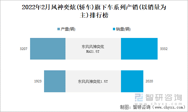 2022年2月风神奕炫(轿车)旗下车系列产销(以销量为主)排行榜