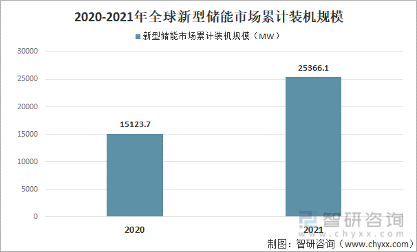 2020-2021年全球新型储能市场累计装机规模