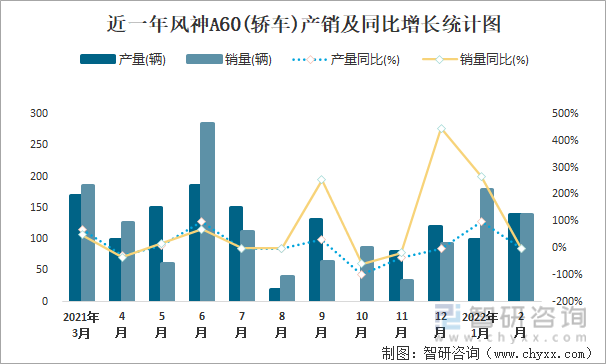 近一年风神A60(轿车)产销及同比增长统计图