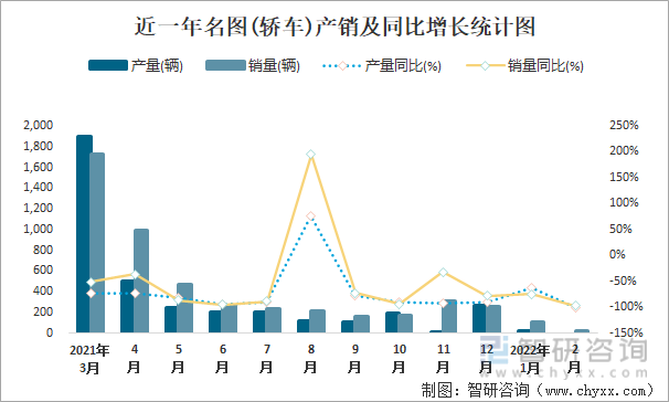 近一年名图(轿车)产销及同比增长统计图