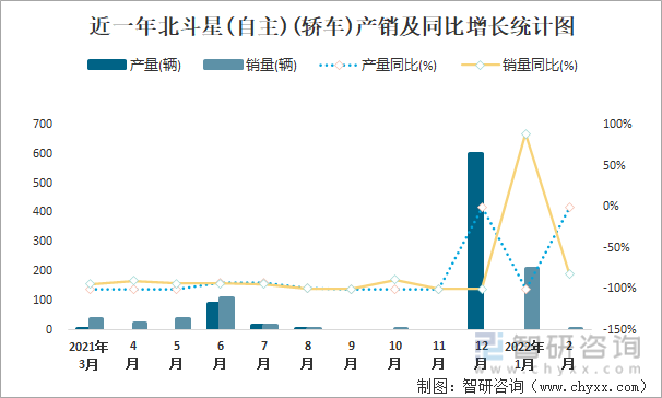 近一年北斗星(自主)(轿车)产销及同比增长统计图