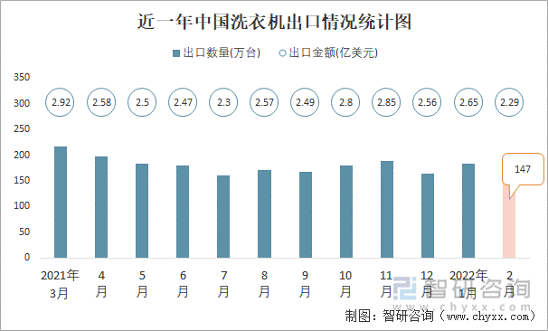 近一年中国洗衣机出口情况统计图