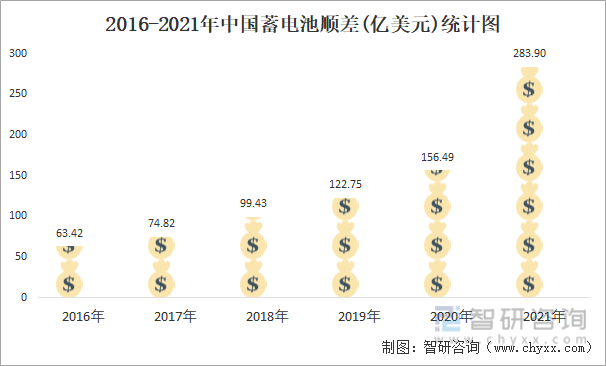 2016-2021年中国蓄电池顺差(亿美元)统计图